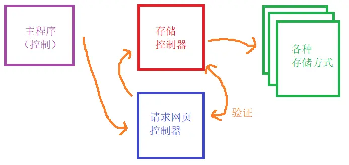 超级简单的框架！