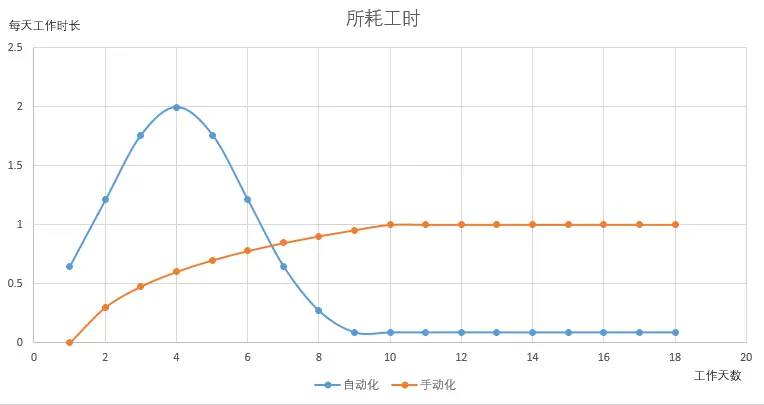 两种工作所耗工时对比