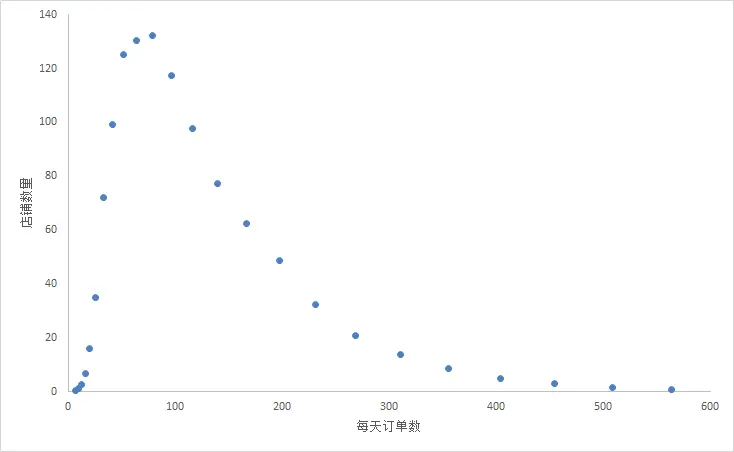 订单数对数变换