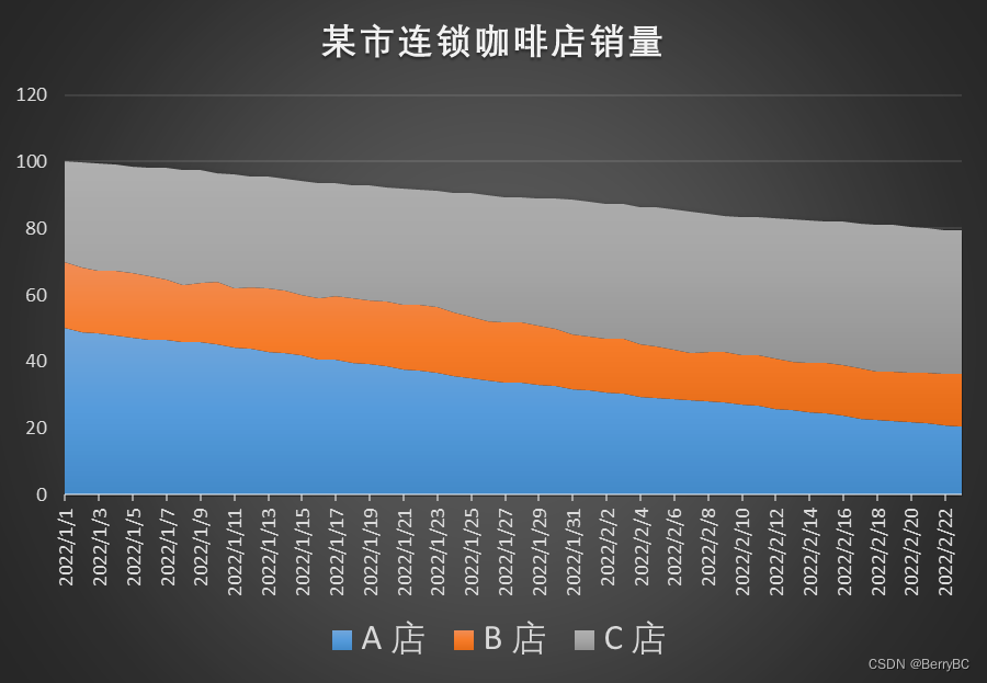 A、B店的展示数据